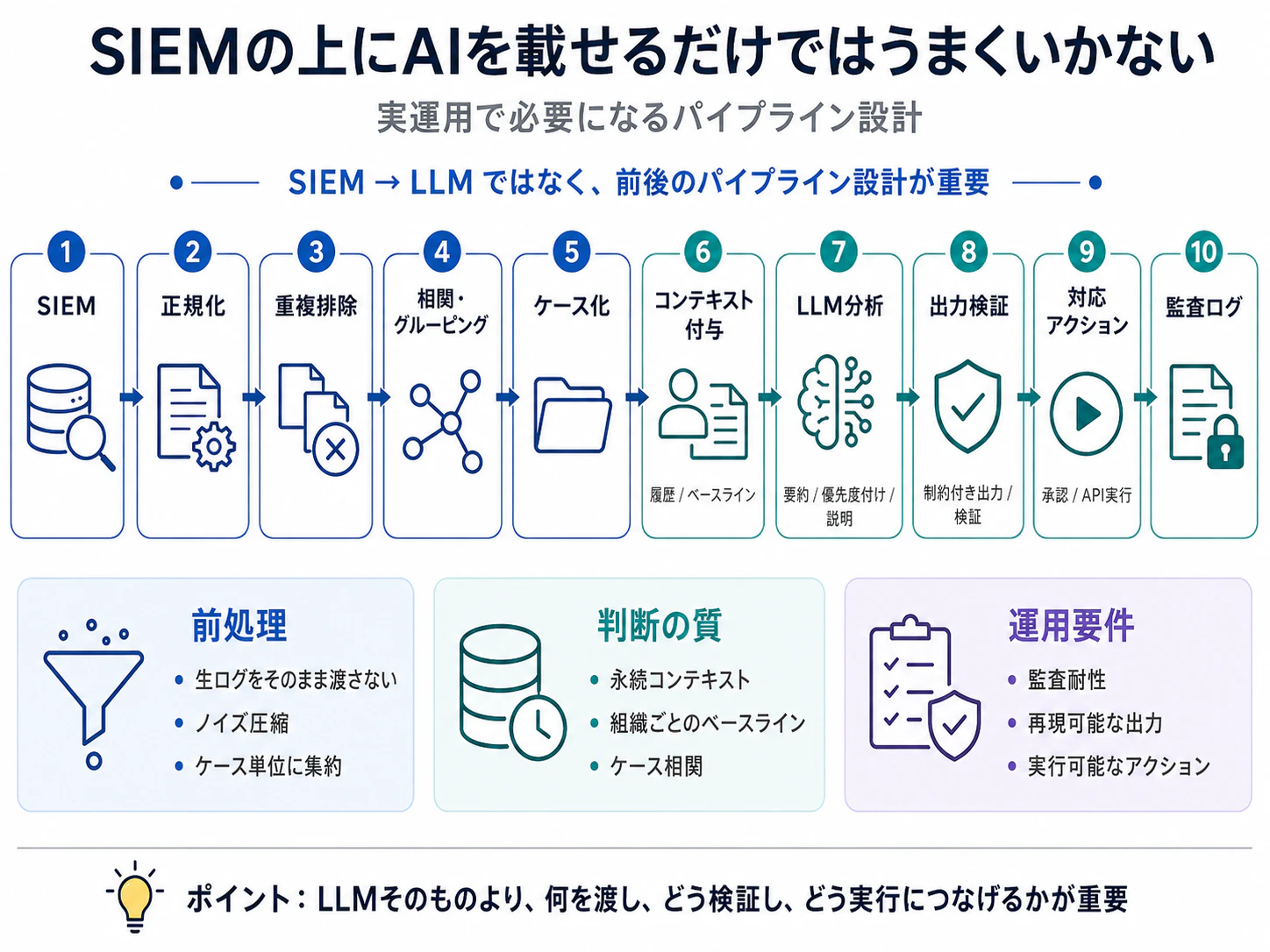 SIEMとAIの実運用パイプライン