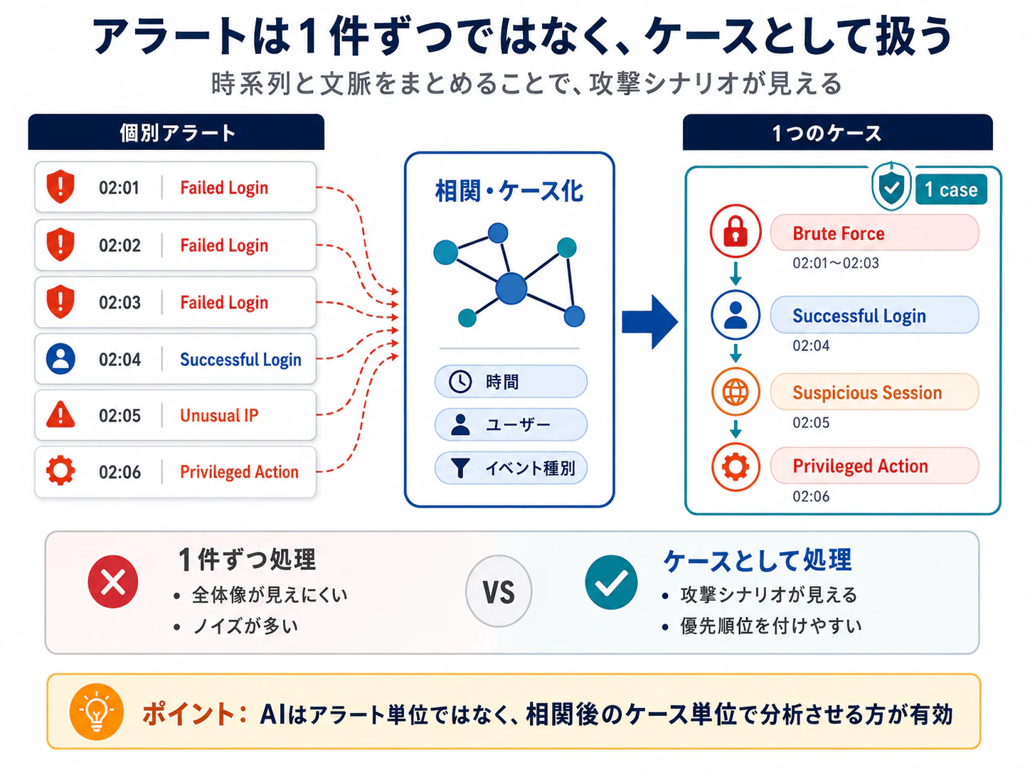 アラートをケースとして扱う