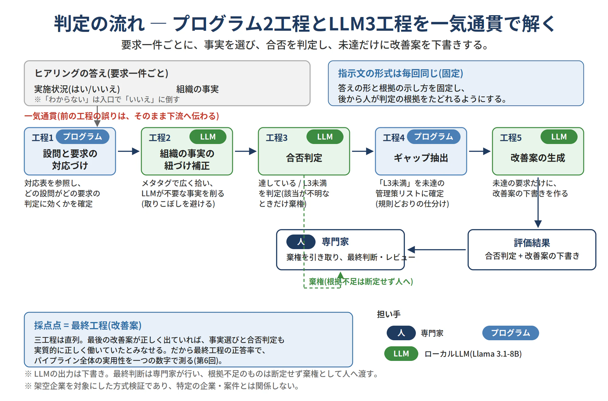 判定の流れ ― プログラム2工程とLLM3工程を一気通貫で解く