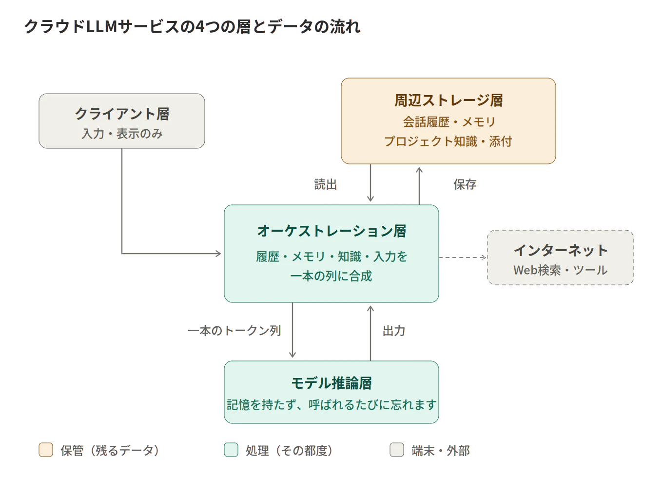 クラウドLLMサービスの4つの層とデータの流れ
