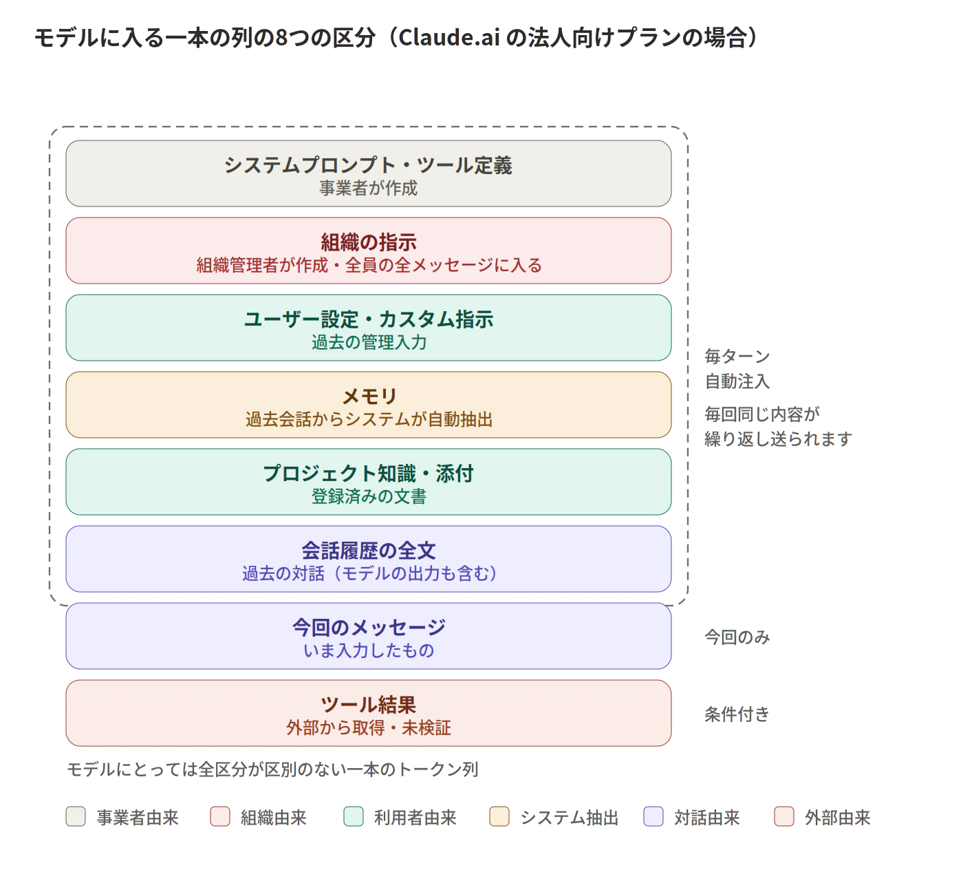 モデルに入る一本の列の8つの区分(Claude.ai の法人向けプランの場合)