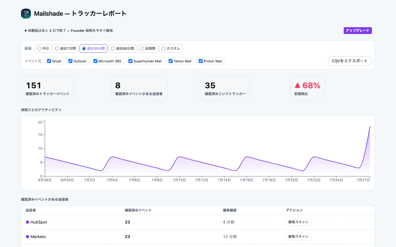 Mailshade 1.1.0 の日本語レポート実画面。決定的なデモデータを使い、30日間、選択された6種類のWebメール、集計カード、時系列グラフを表示している。実メールボックスのデータではない。