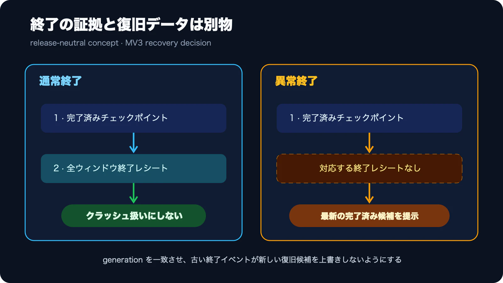 MV3 拡張の終了判定を示す日本語の概念図。正常終了では完了済みチェックポイントの後に全ウィンドウ終了レシートが残り、クラッシュ扱いにしない。異常終了では対応するレシートがなく、最新の完了済みチェックポイントだけを復旧候補として提示する。