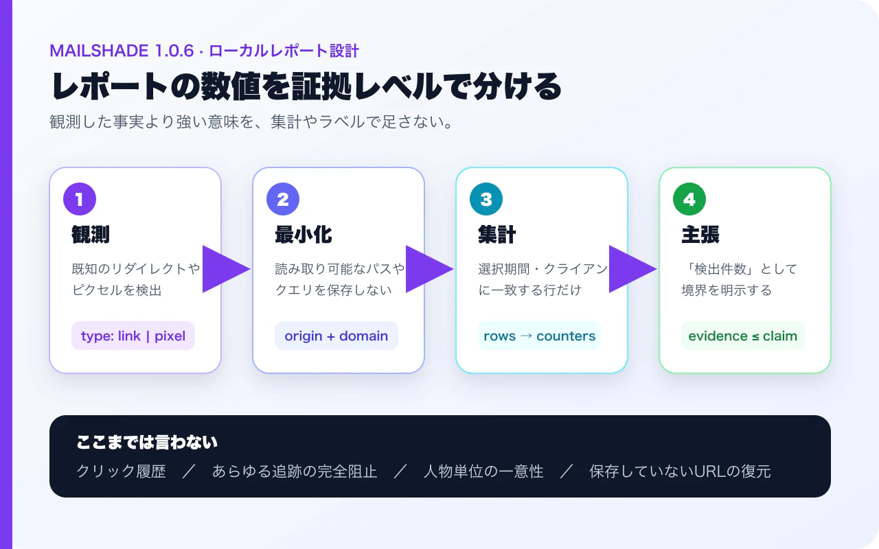 観測、最小化、集計、主張を分離する日本語の技術図。リソースURLからトラッカーのoriginとdomainだけをローカルイベントに残し、選択範囲の行を集計し、検出件数として表示する。クリック履歴や完全阻止の証明には拡張しない。