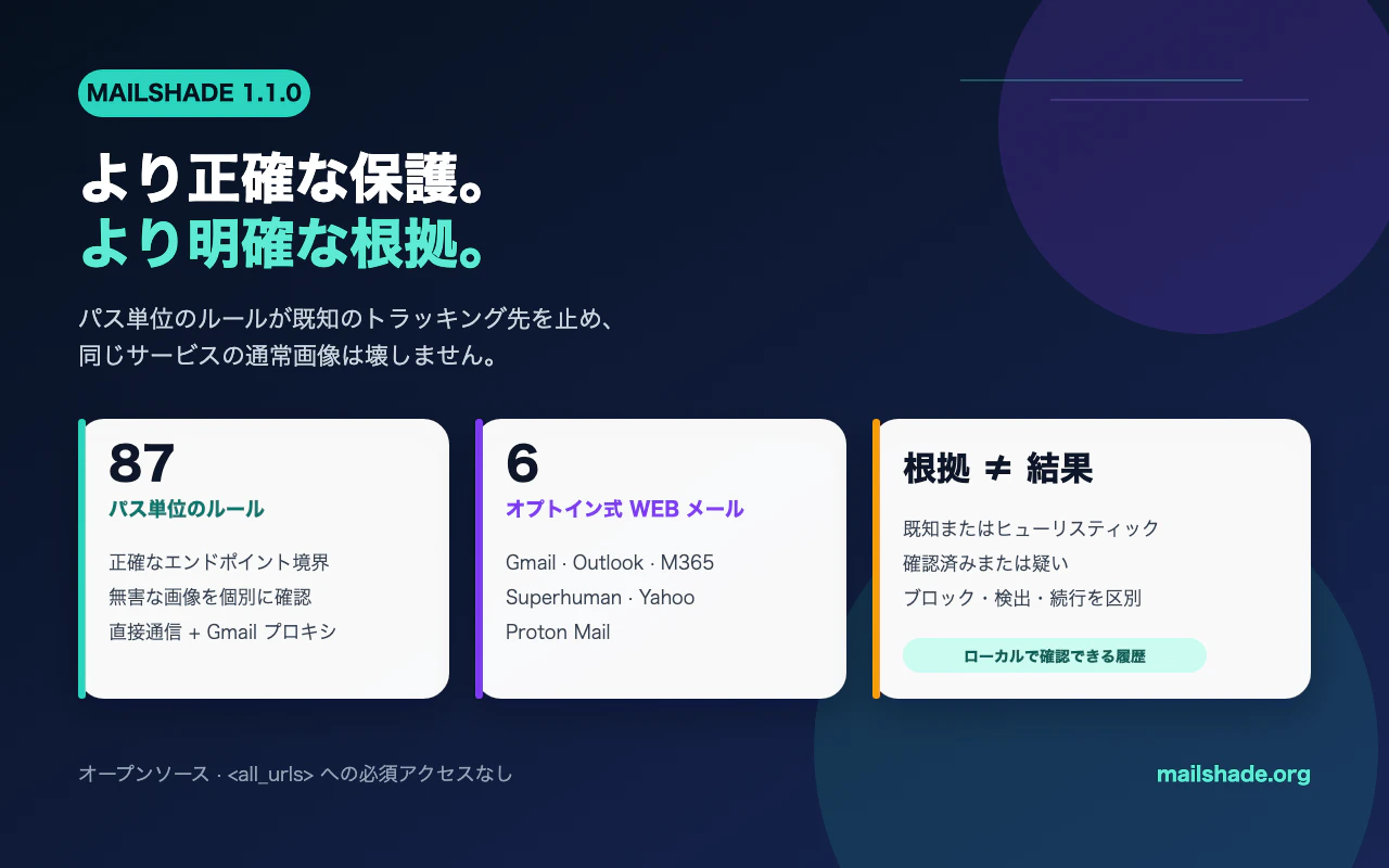 Mailshade 1.1.0 の技術インフォグラフィック。より正確な保護と明確な根拠をテーマに、87 個のパス単位ルール、6 種類のオプトイン式 Web メール、根拠と結果を分けた表示、mailshade.org を示している。