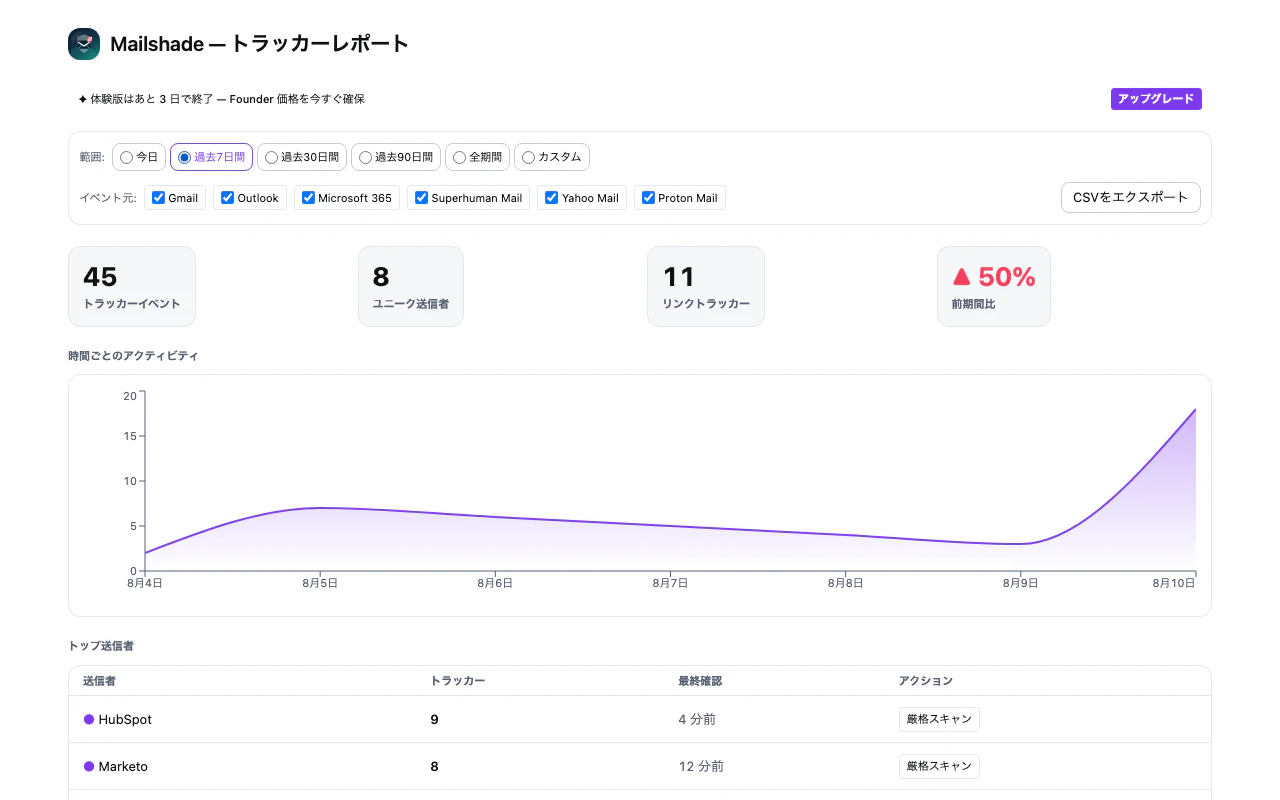 Mailshade 1.0.7 の日本語版トラッカーレポートの実画面。過去7日間が選択され、トラッカーイベント45件、ユニーク送信者8件、リンクトラッカー11件、時系列グラフ、送信者表が表示されている。値は決定的なデモデータで、上部には体験版が3日後に終了しFounder価格を案内する実際のバナーがある。