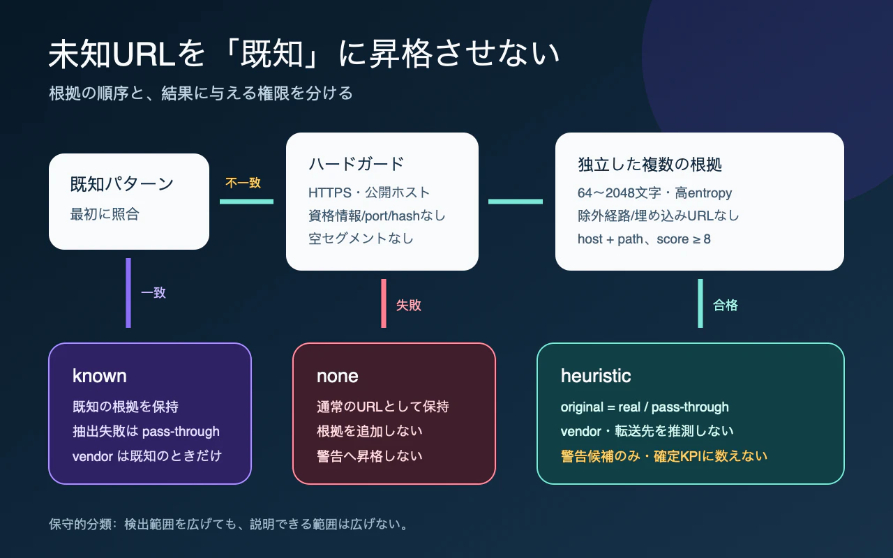 未知のURLを既知・ヒューリスティック・該当なしに分ける日本語の判定図。既知パターン一致は既知へ進み、不一致時だけHTTPSや公開ホスト、除外経路、不透明トークン、独立したホストとパスの信号を確認する。ヒューリスティック結果はベンダー名と転送先を推測せず、元URLを保持して警告候補だけにする。