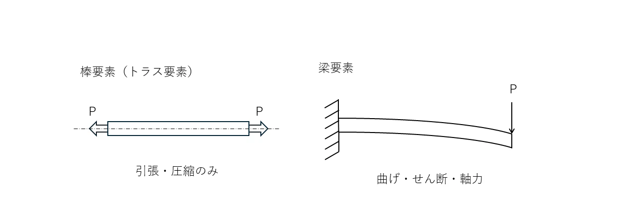 図1.1.2棒要素(トラス要素)と梁要素の概念図.png