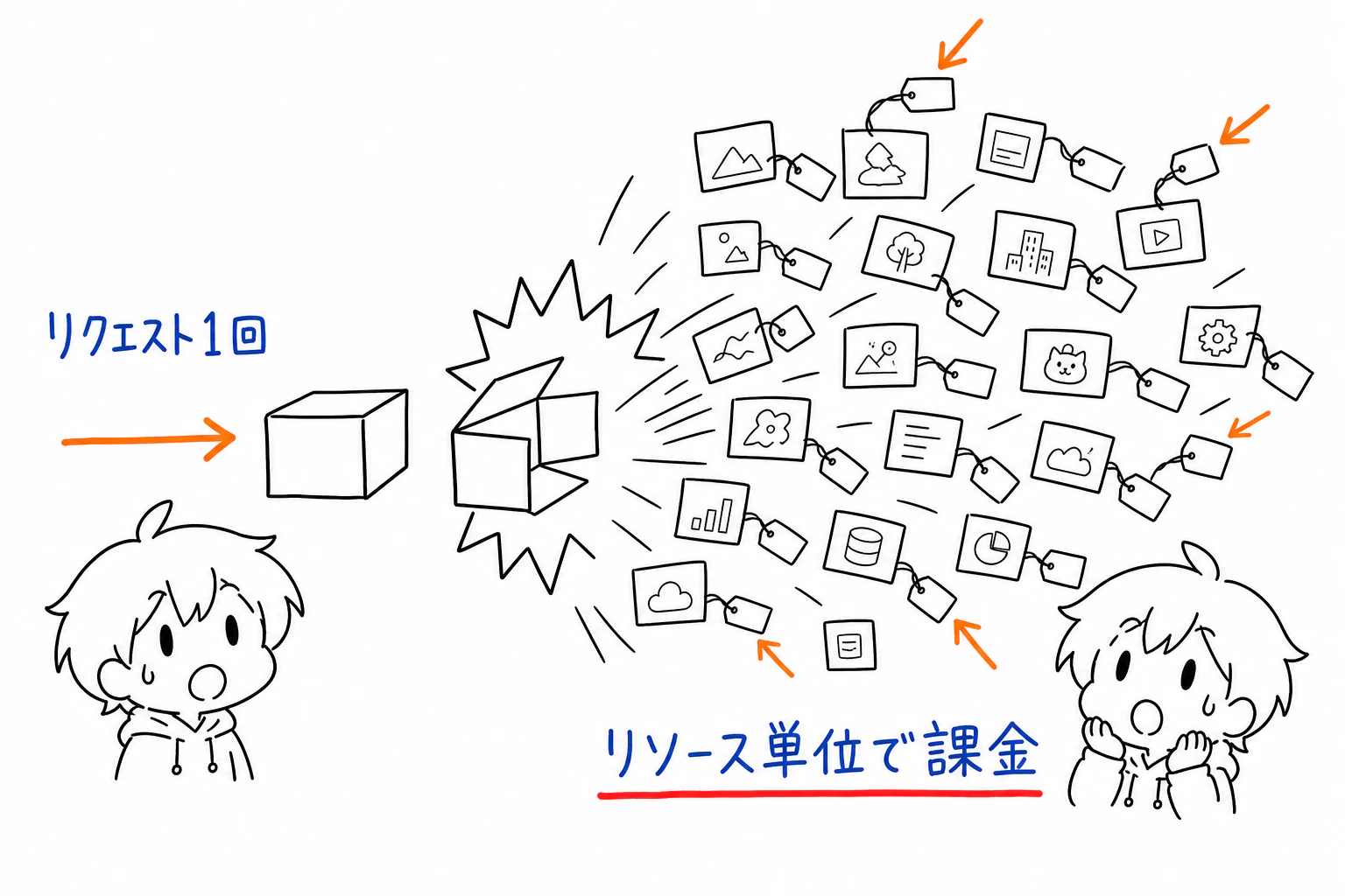 返されたリソース単位で課金される仕組み