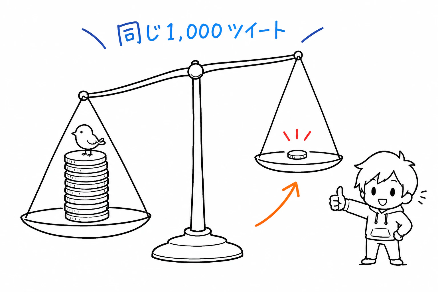同じ1,000ツイートでもコストは大きく違う