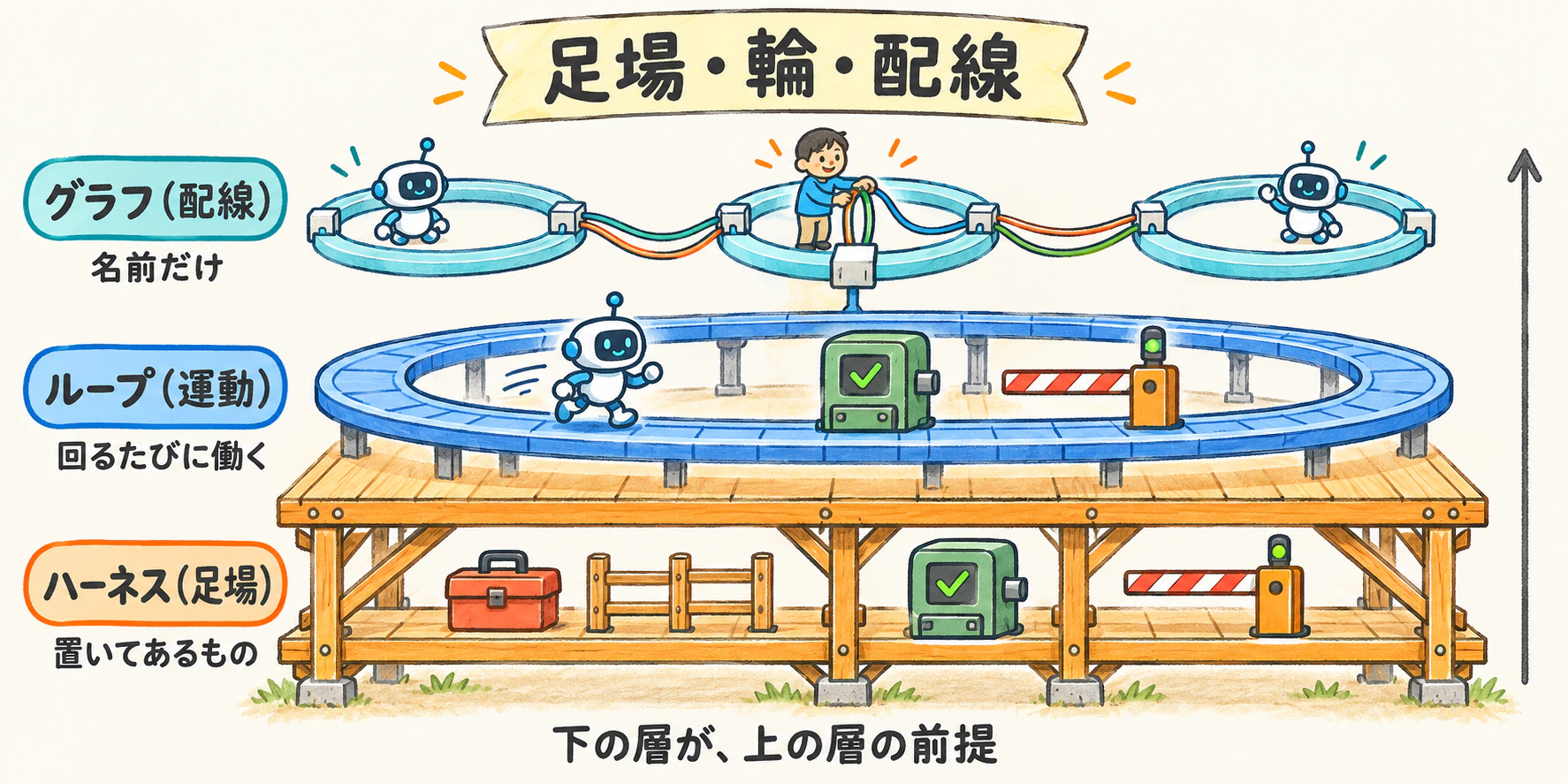 ハーネスとループとグラフ
