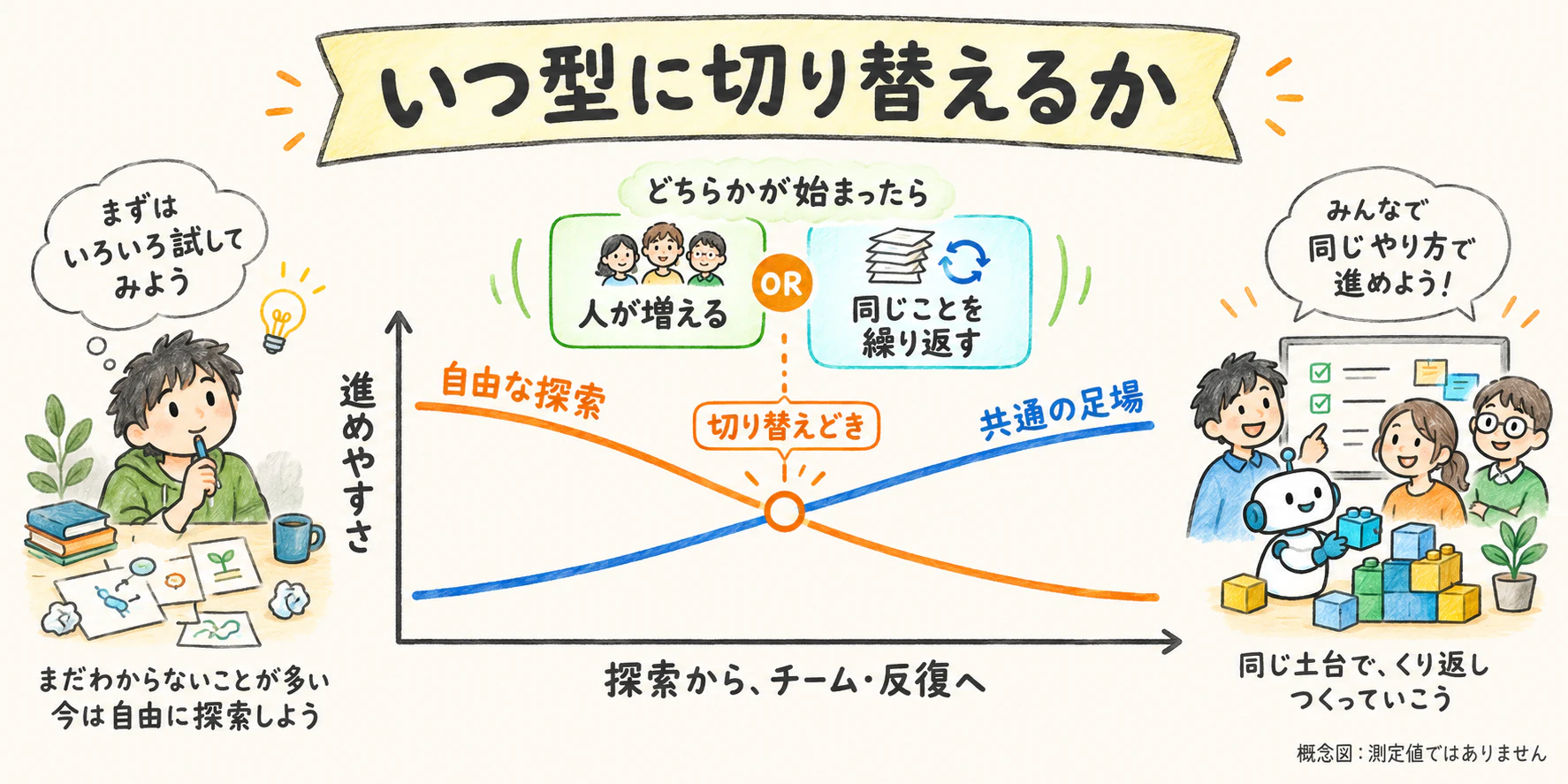 いつ型に切り替えるか