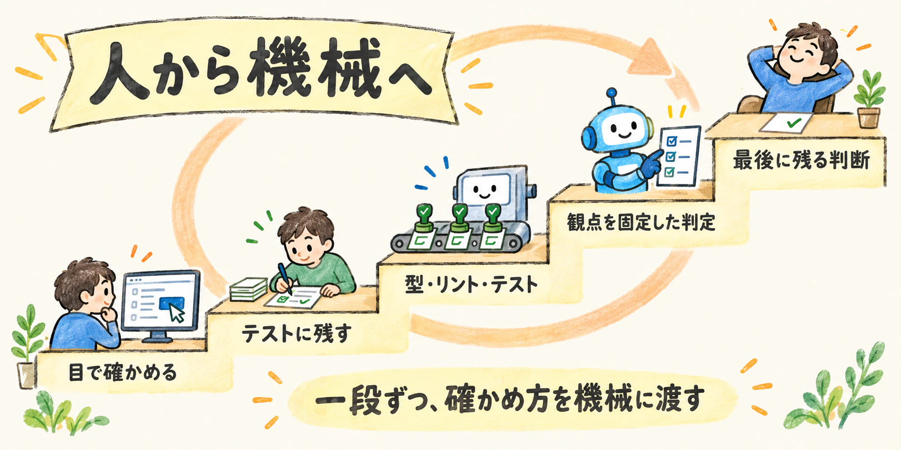 人から機械へ
