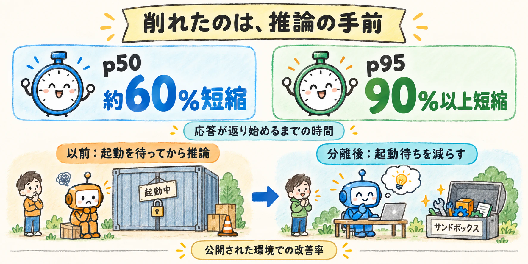遅かったのは推論ではなかった