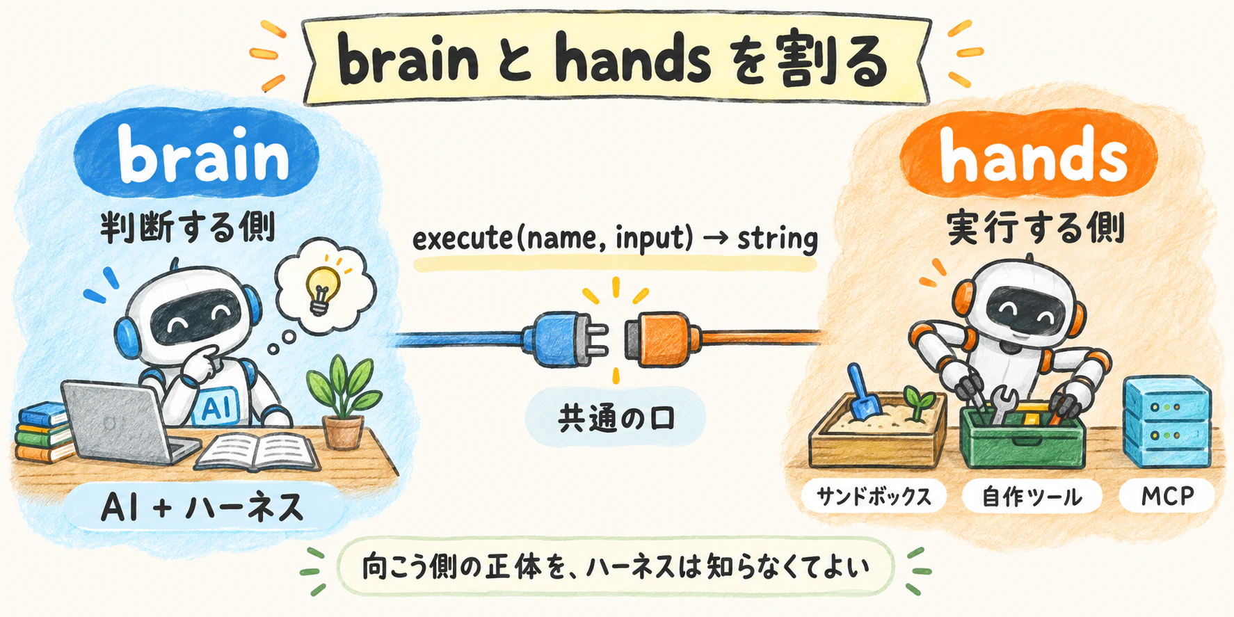 brain と hands を割る