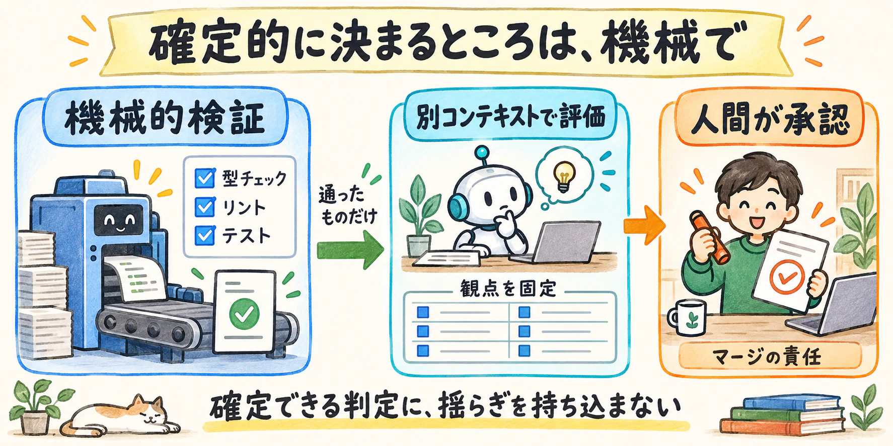 確定的に決まるところにLLMを置かない