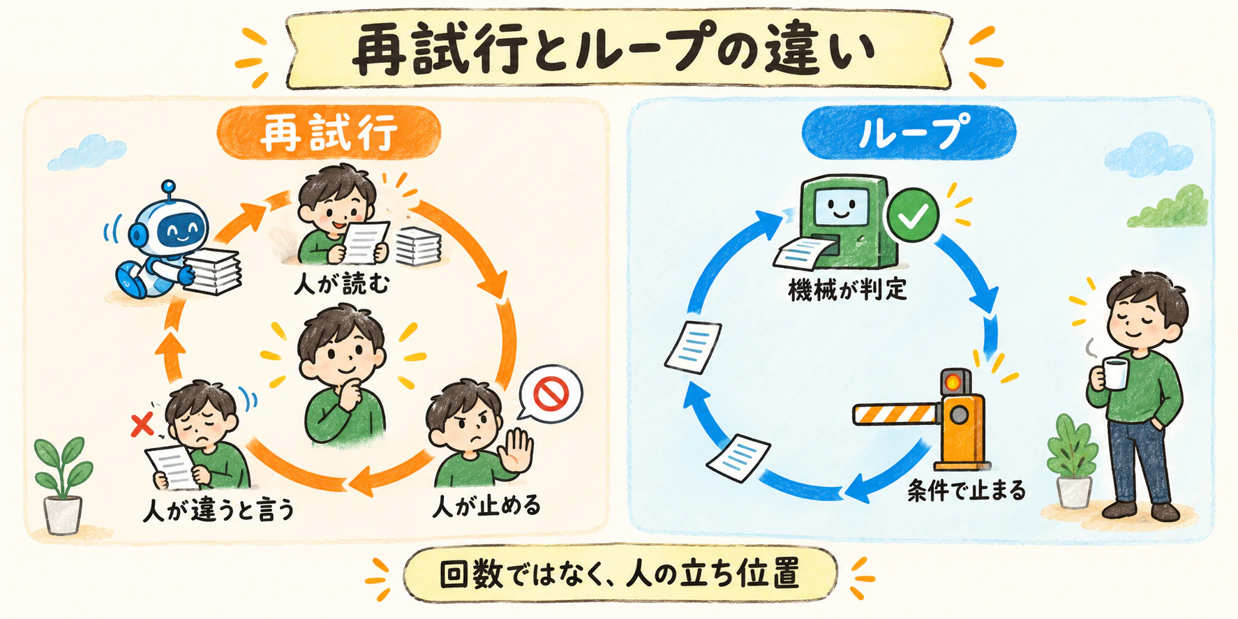 再試行とループの違い
