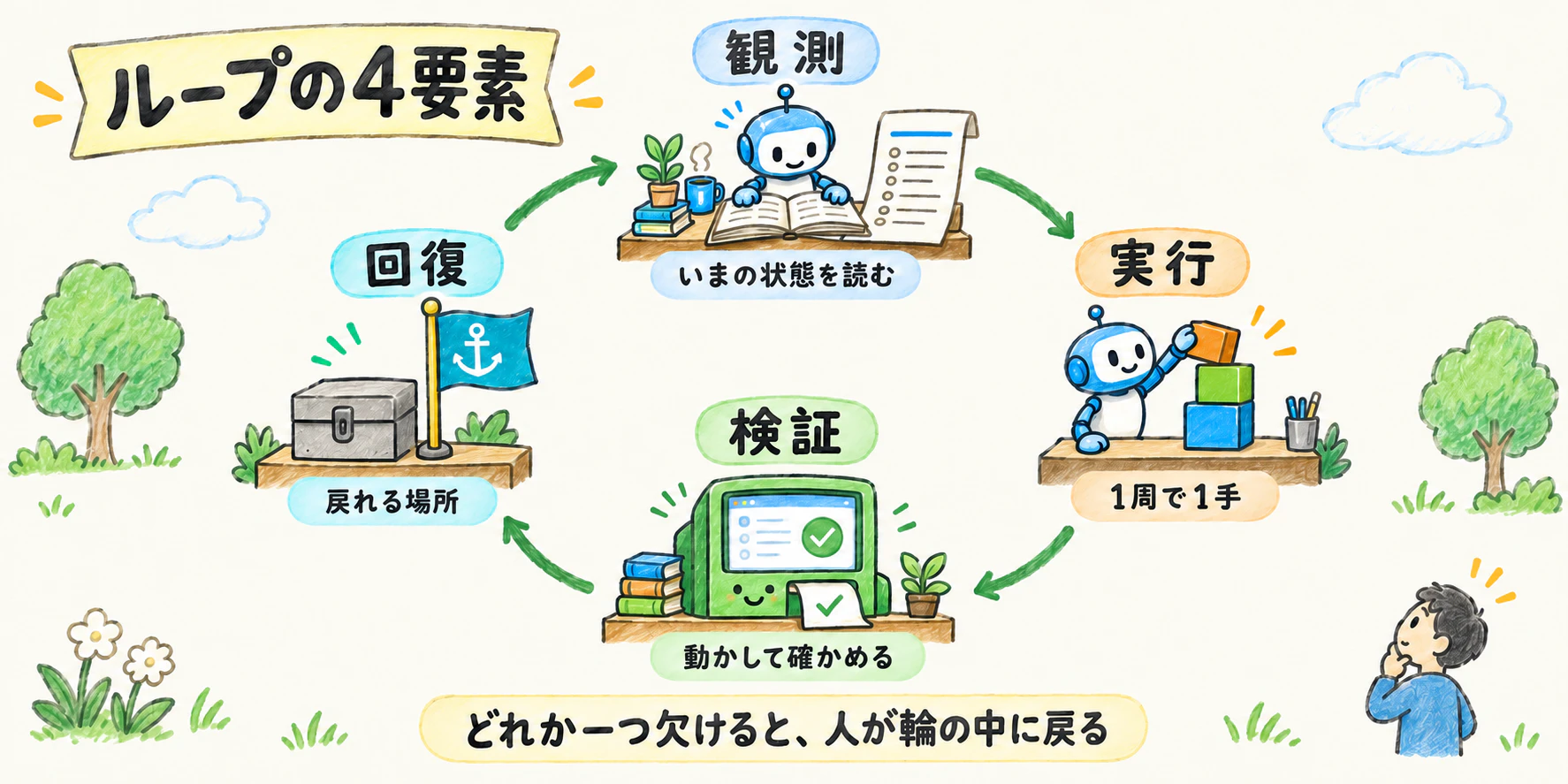 ループの4要素