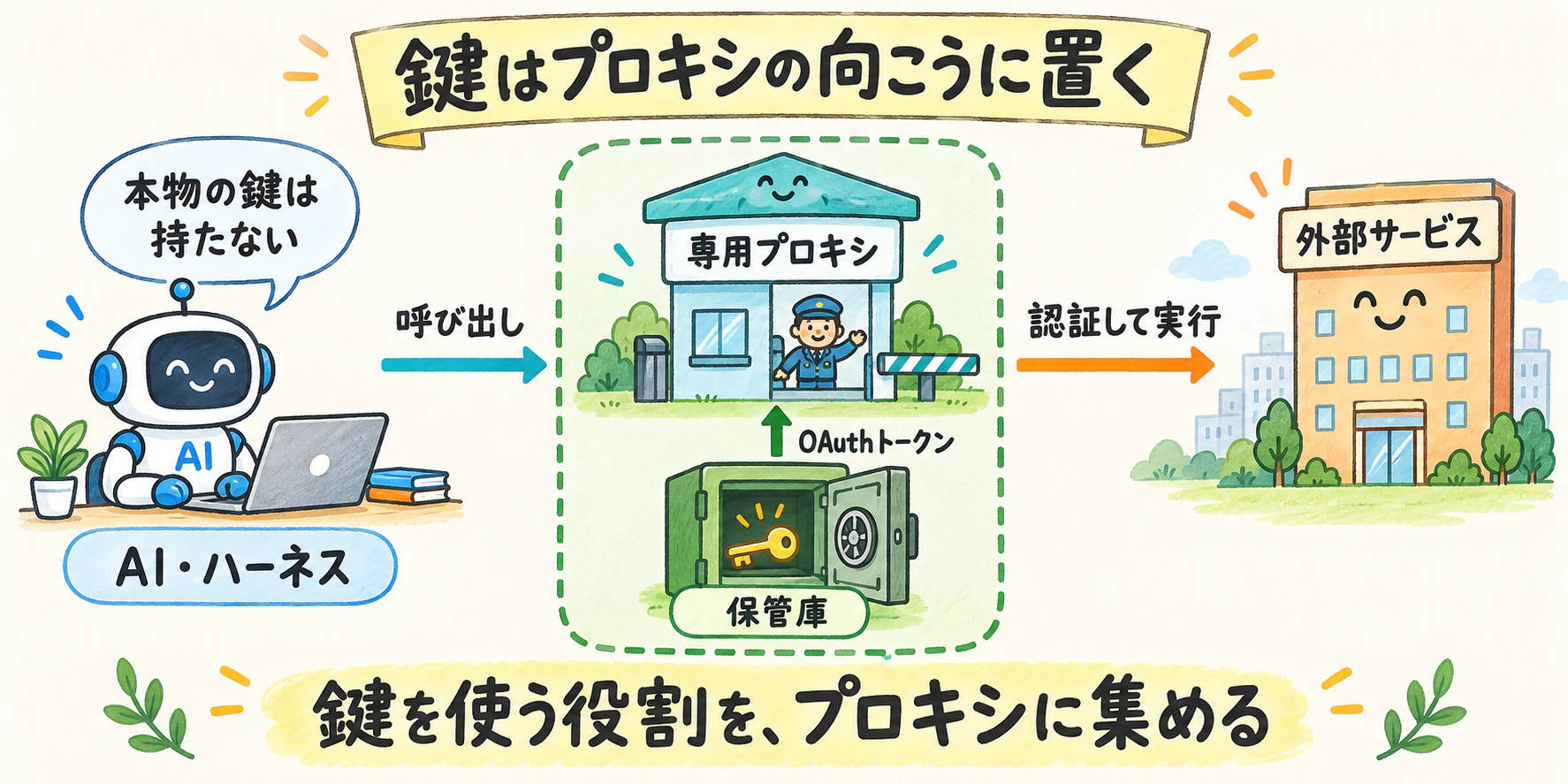鍵はプロキシの向こうに置く