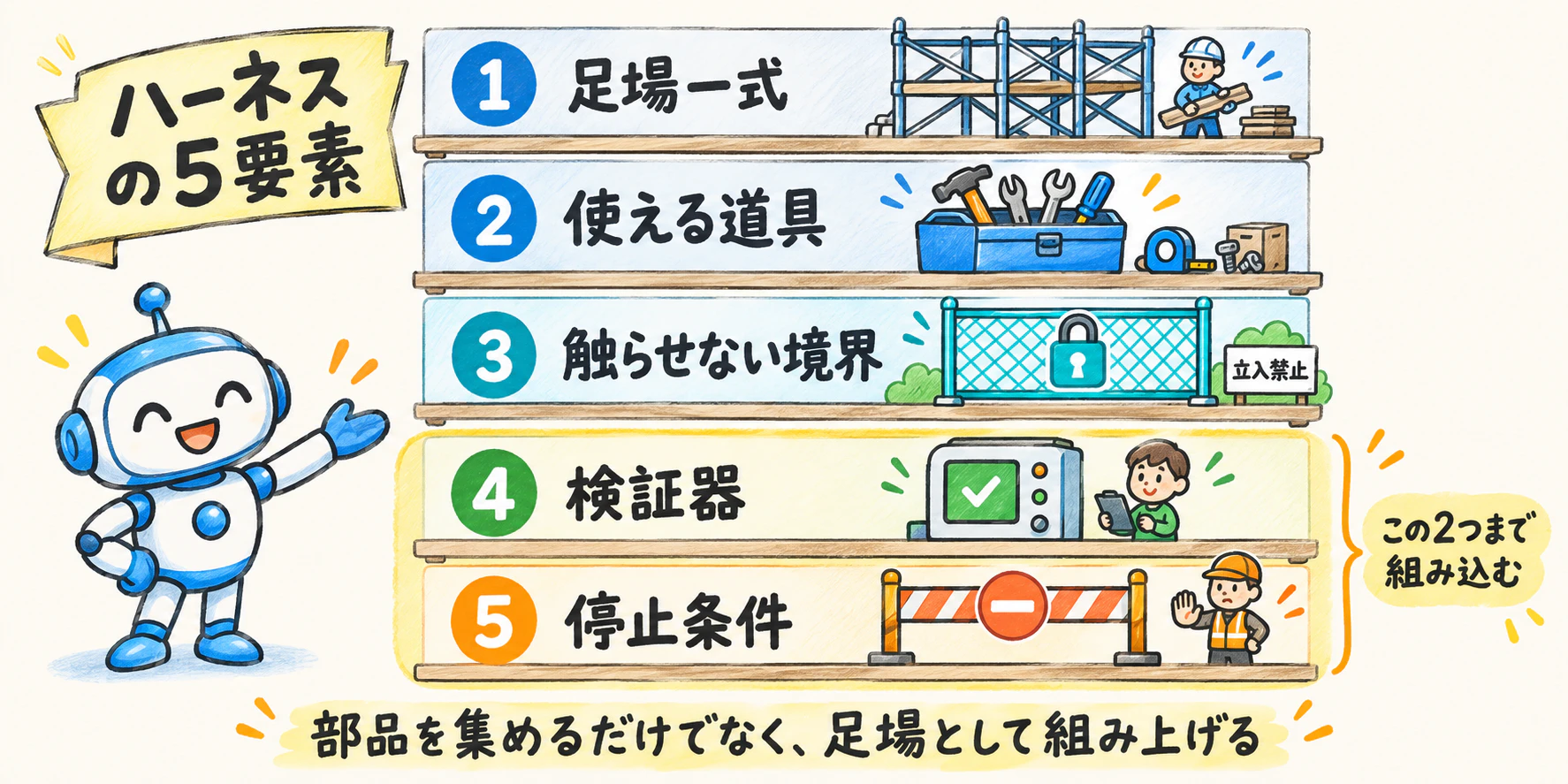ハーネスの5要素