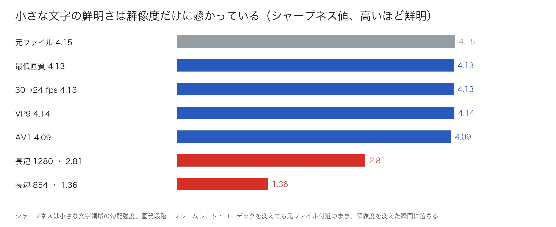 小さな文字の鮮明さは解像度だけに懸かっている
