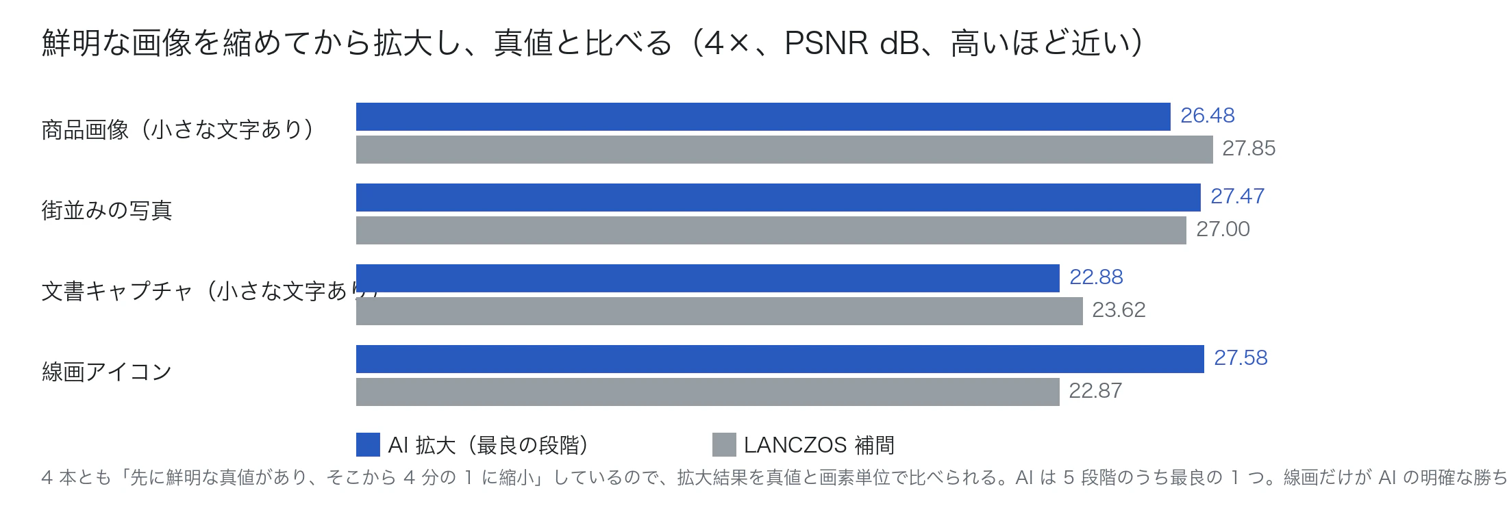 四つのサンプルの 4× 拡大と真値との PSNR 比較。AI は五段階のうち最良の一つ