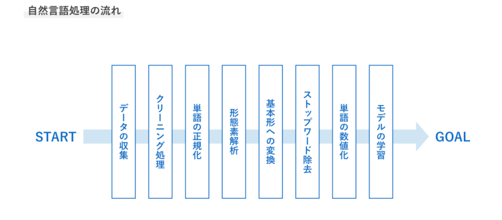 自然言語処理の流れ