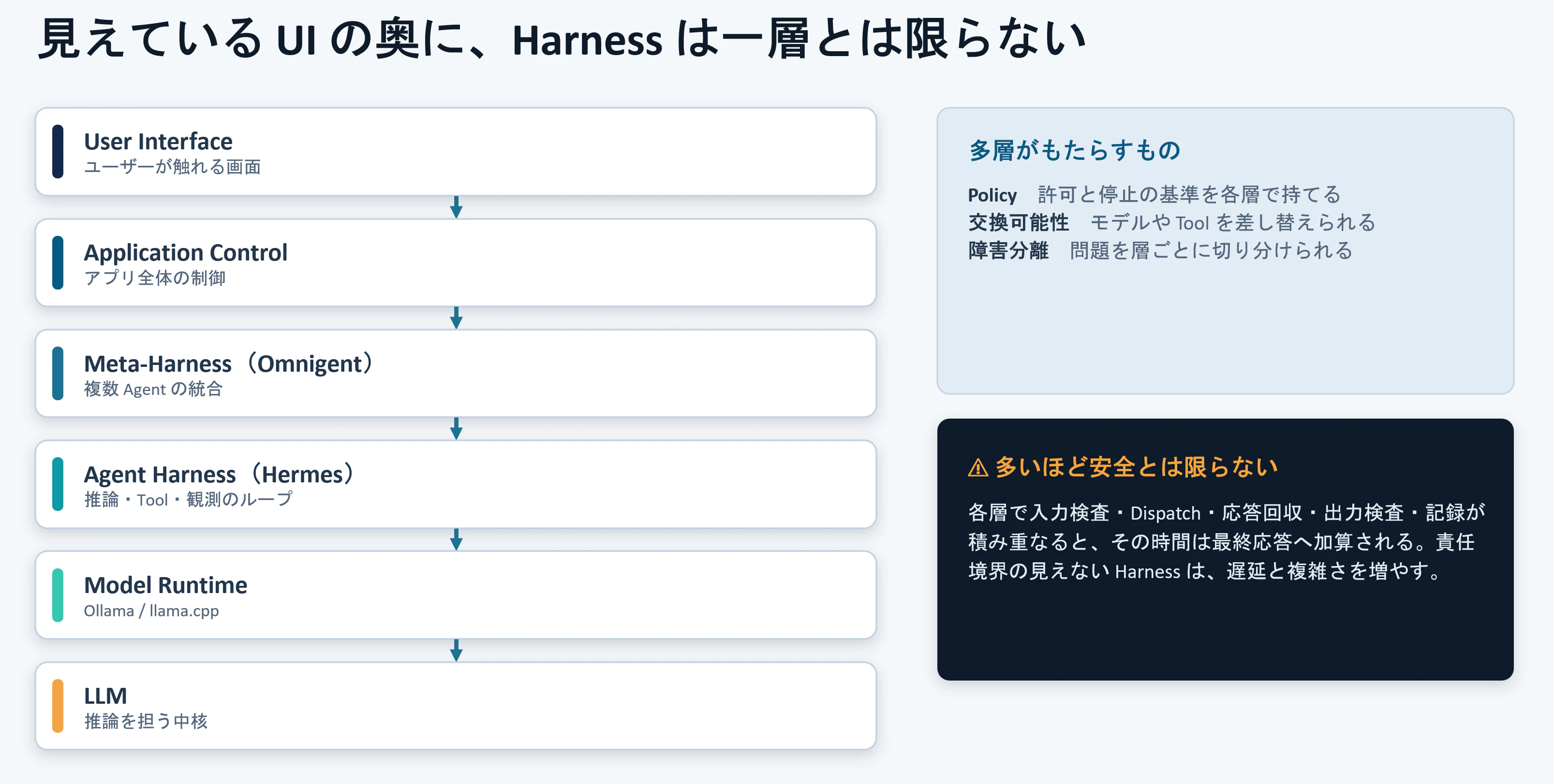 Harnessは一層とは限らないことに関する説明図