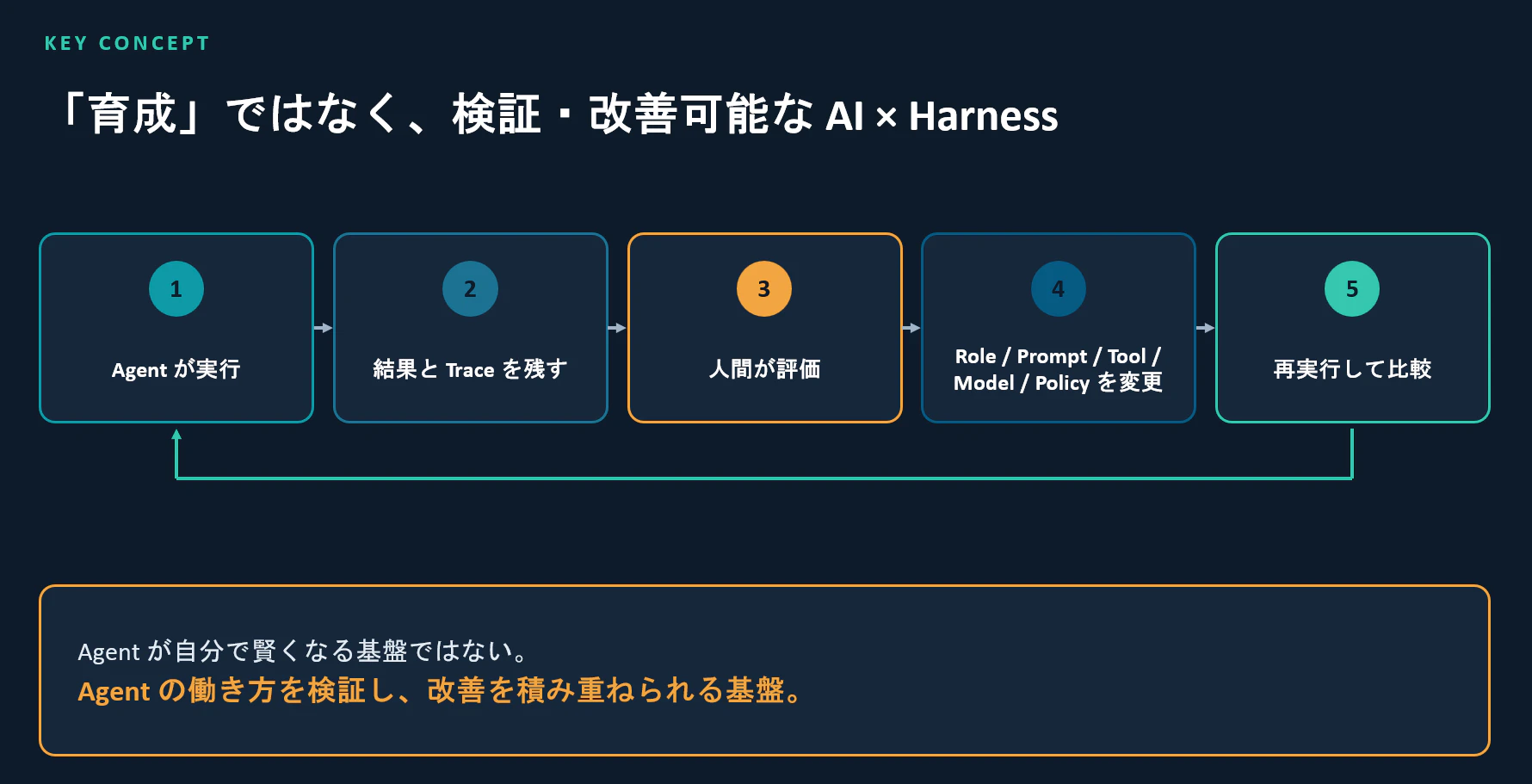 検証・改善可能なAI×Harness