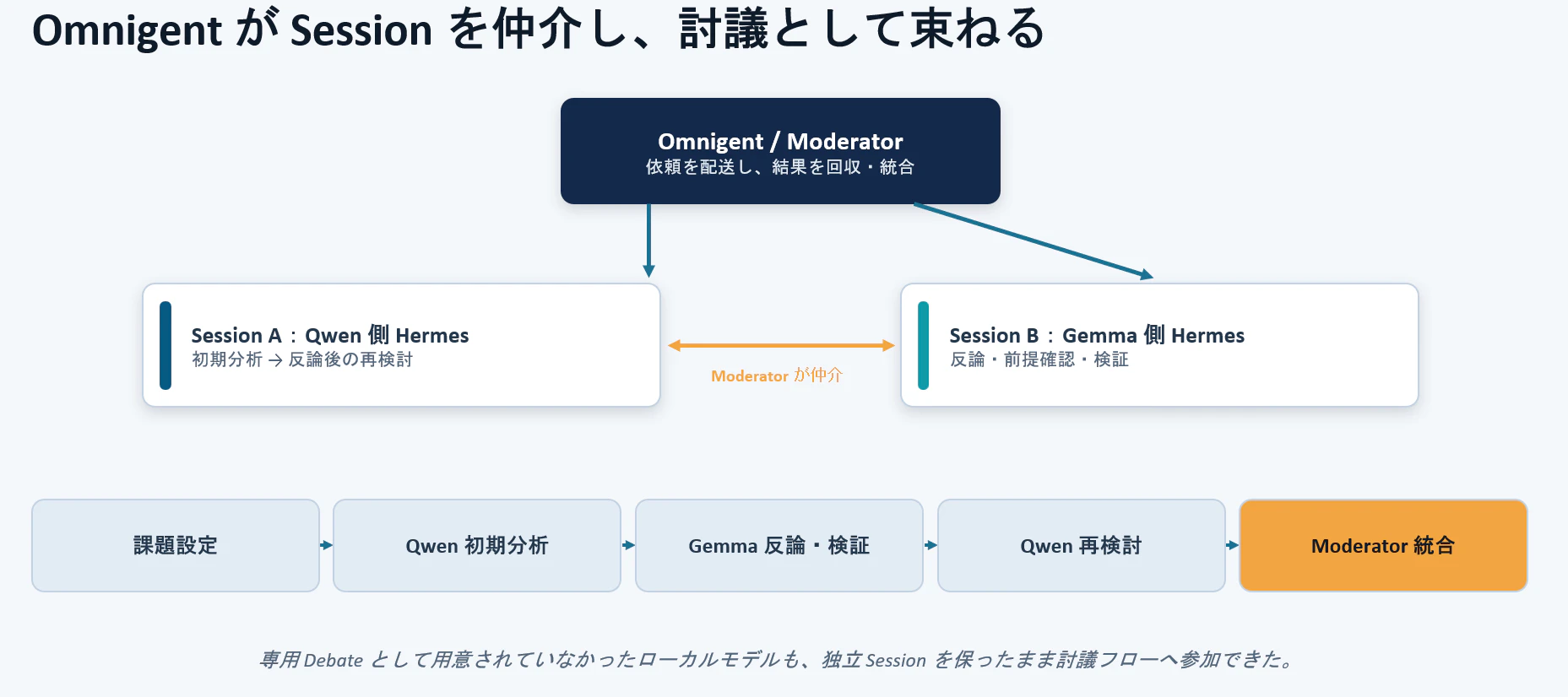 Omnigent内での簡易フロー説明図