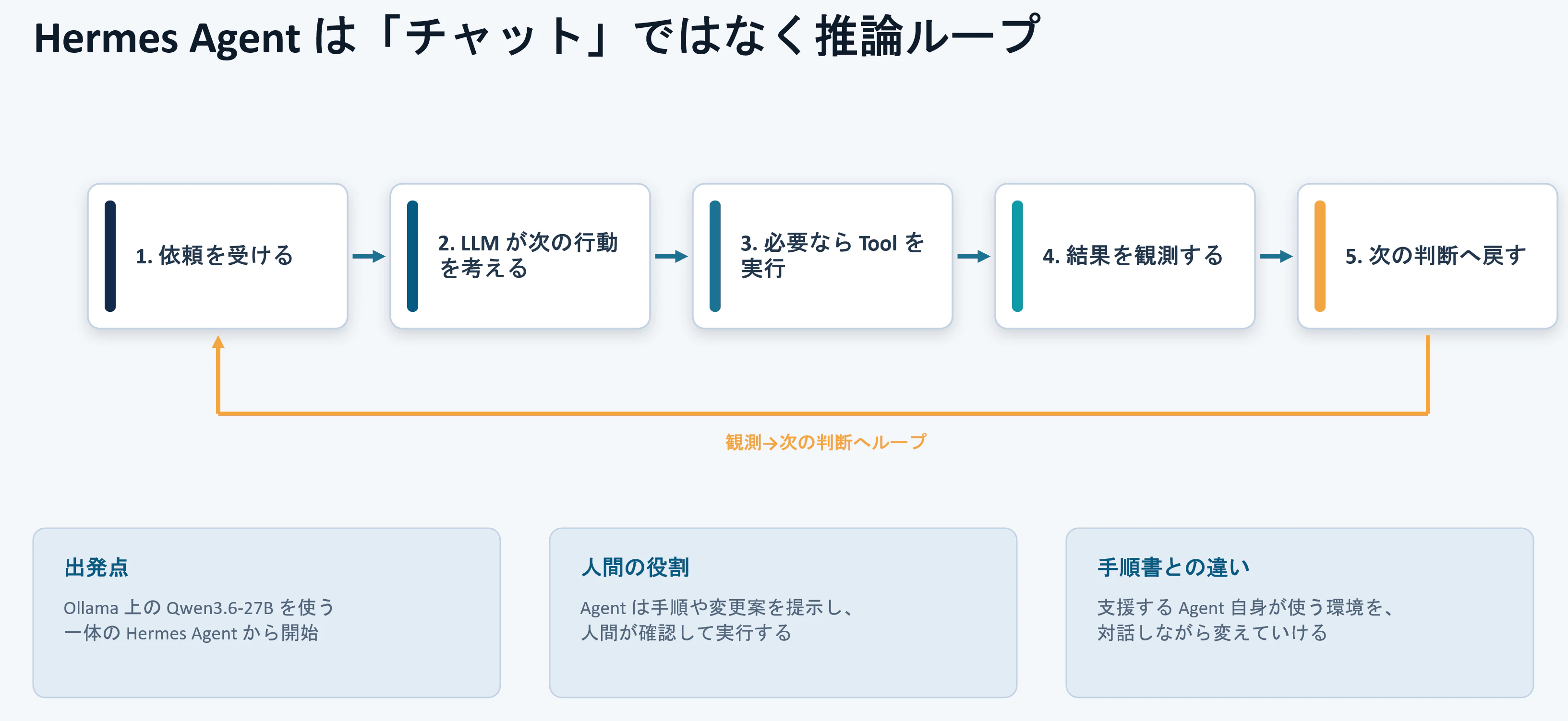 HermesAgentはチャットではなく推論ループの説明図