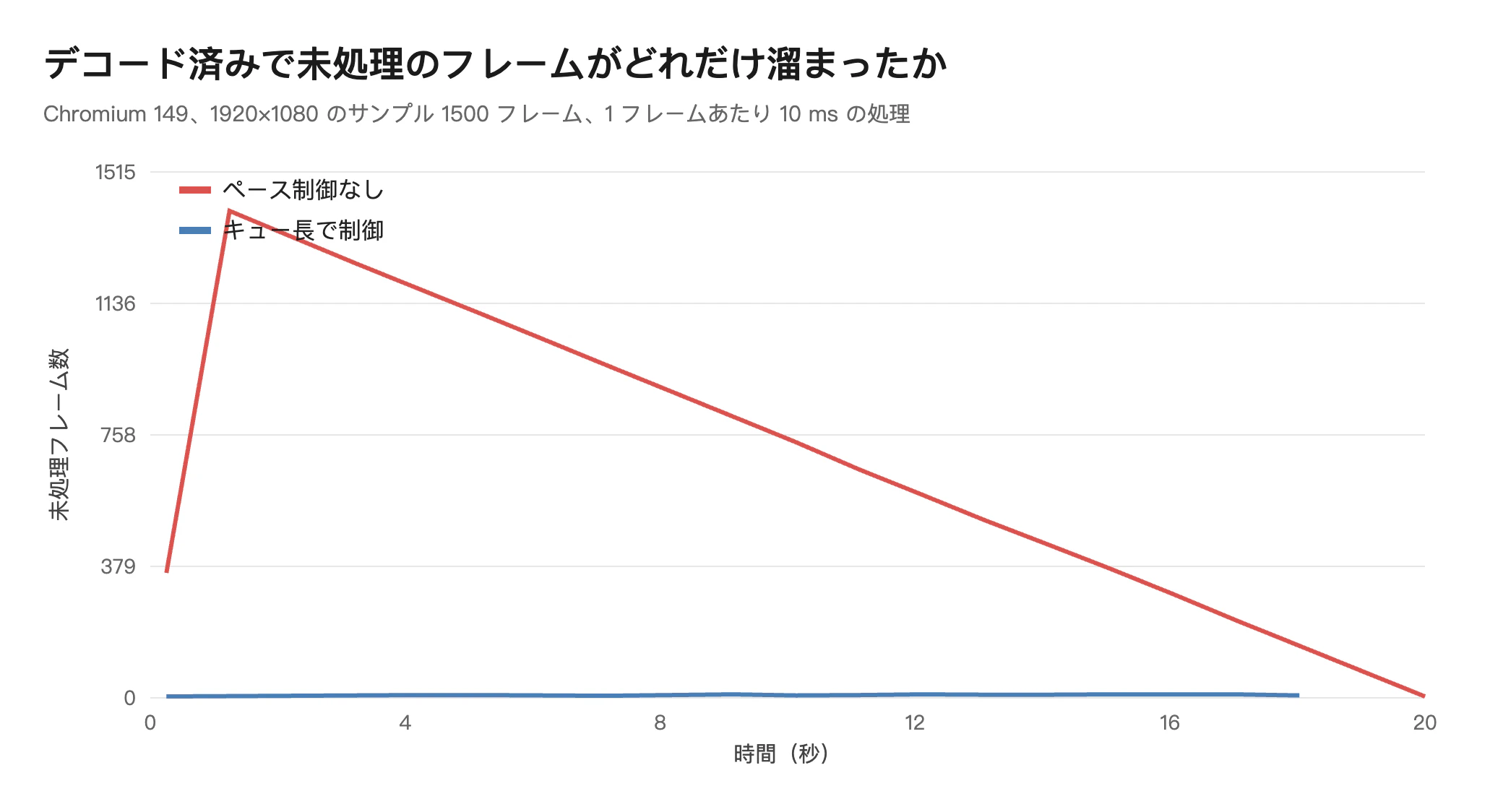 デコード済みで未処理のフレーム数の推移。ペース制御なしの赤い線は開始直後に 1400 枚台まで上がり、20 秒かけて 0 に戻る。キュー長で制御した青い線は下端に張りついたまま
