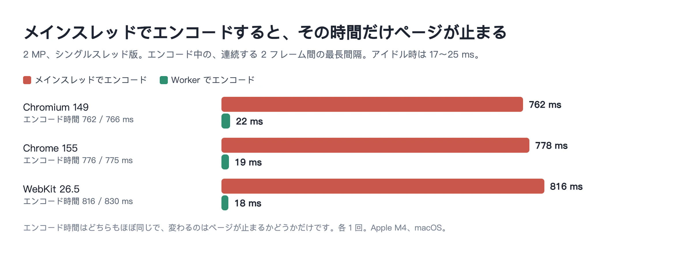 2 MP の画像をメインスレッドでエンコードした場合と Worker でエンコードした場合の、最大フレーム間隔の比較