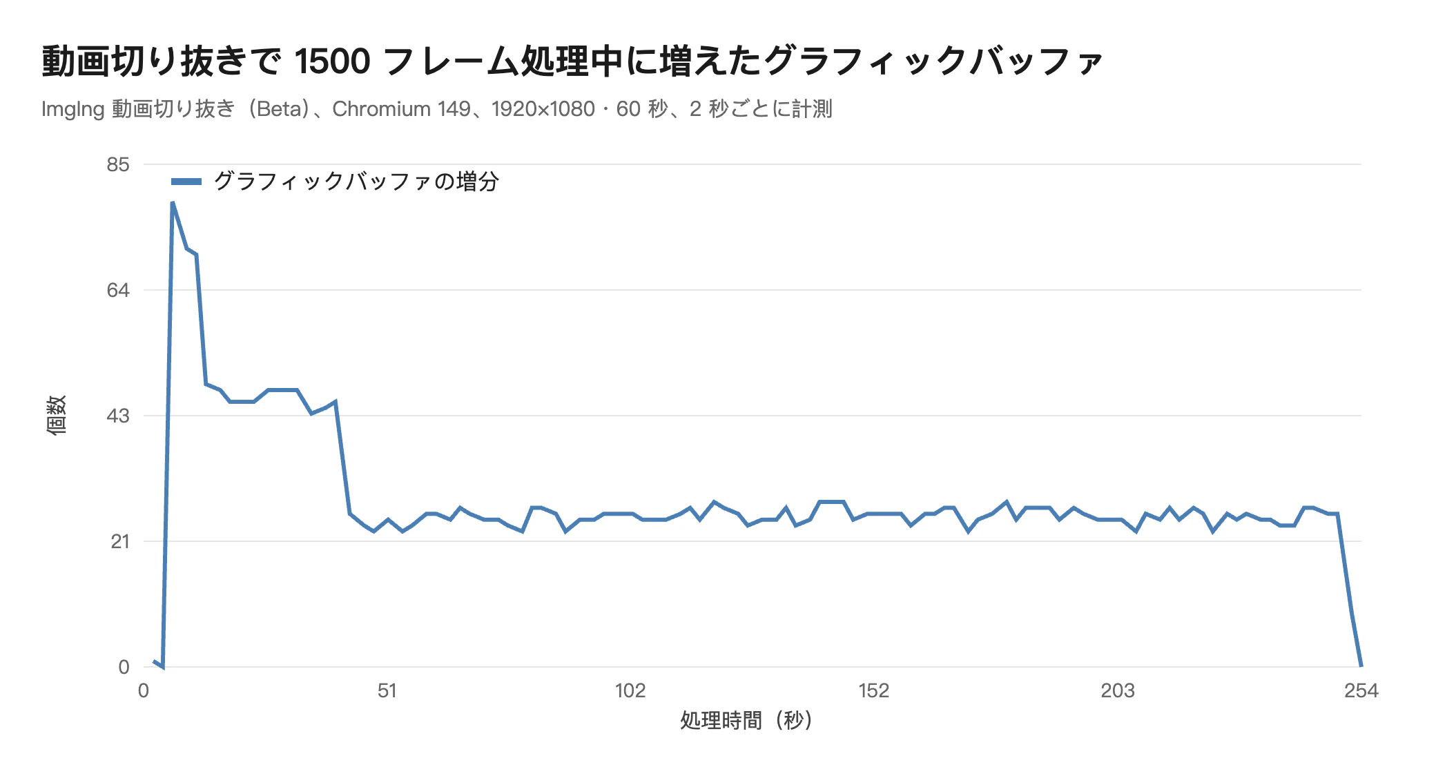 動画の背景を切り抜く機能(Beta)で 1500 フレームを処理している間のグラフィックバッファの増分。開始直後に 79 個まで上がり、40 個台をへて、そのあとは 20 個台で横ばいのまま終わる