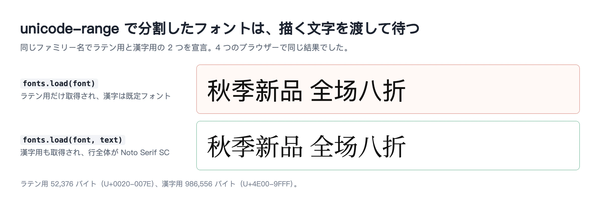 上は fonts.load にフォント指定だけ渡して描いた行、下は描く文字も渡してから描いた行