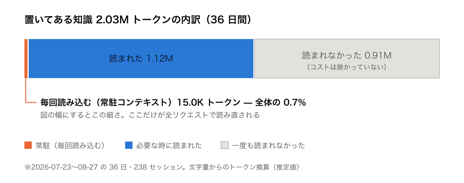 置いてある知識 2.03M トークンのうち、36 日で読まれたのは 1.12M トークン、毎回読み込むのは 15.0K トークン(全体の 0.7%)