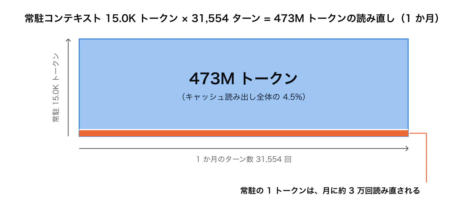 常駐コンテキスト 15.0K トークン × 31,554 ターン = 473M トークンの読み直し。常駐コンテキストの 1 トークンが 3 万回読み直される面積図
