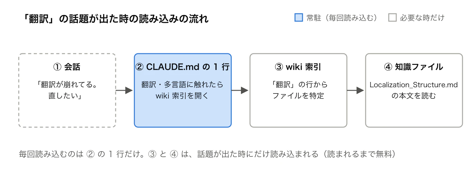 会話に「翻訳」というキーワードが出た時、常駐している CLAUDE.md の 1 行 → 必要な時だけ読み込む wiki 索引 → 実際の知識ファイルの順に開かれる、4 ステップの流れ