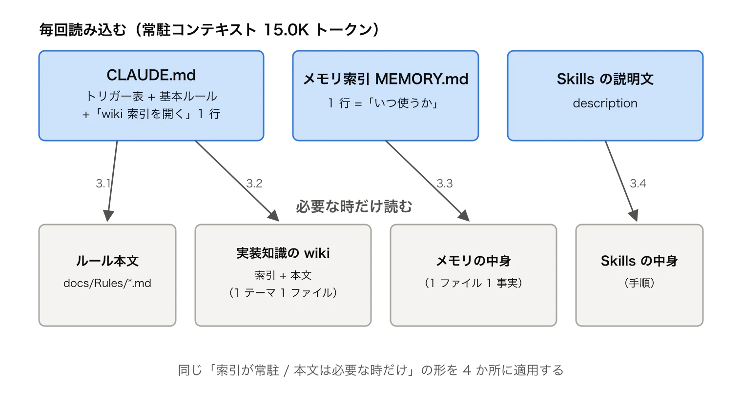 常駐コンテキスト(CLAUDE.md のトリガー表・メモリ索引・Skills の説明文)と、必要な時だけ読み込む知識(ルール本文・実装知識の wiki・メモリの中身・Skills の中身)の 2 層。同じ形を 4 か所に適用する