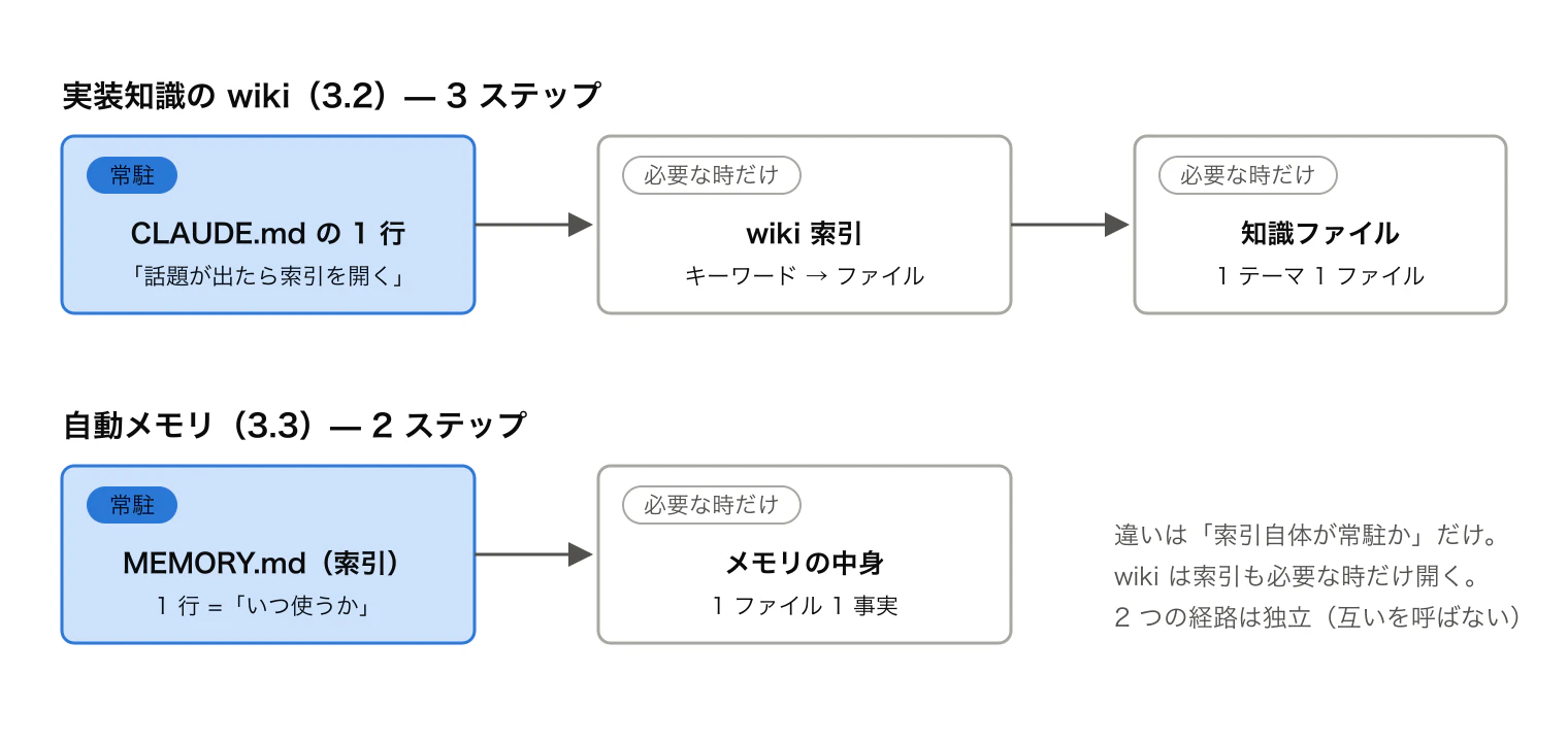 実装知識の wiki(3.2)は索引自体が必要な時だけ読み込むため 3 ステップ、自動メモリ(3.3)は索引(MEMORY.md)自体が常駐しているため 2 ステップで済む、という経路の比較