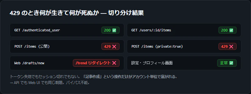 切り分けマトリクス