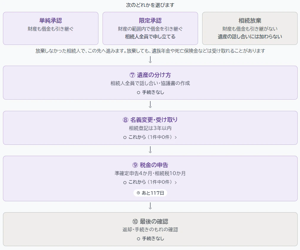 ワークフロー下