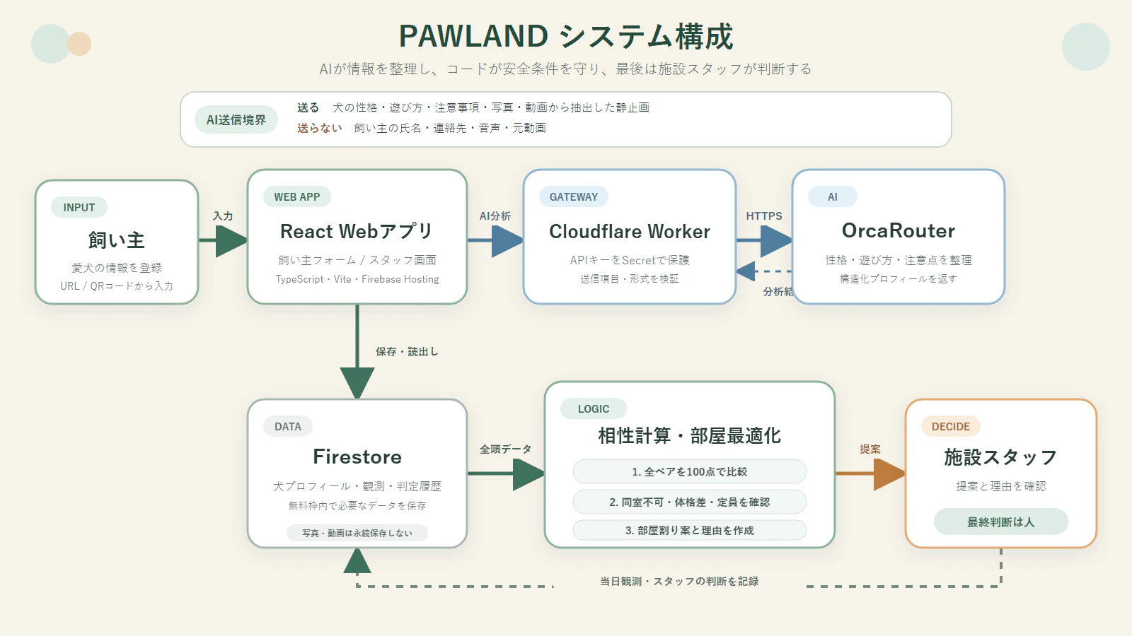 PAWLANDのシステム構成図