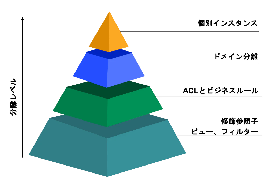 データ分離戦略.png