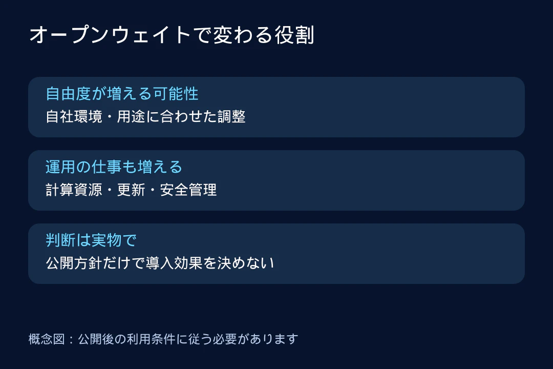 図2:オープンウェイトで増える自由と責任