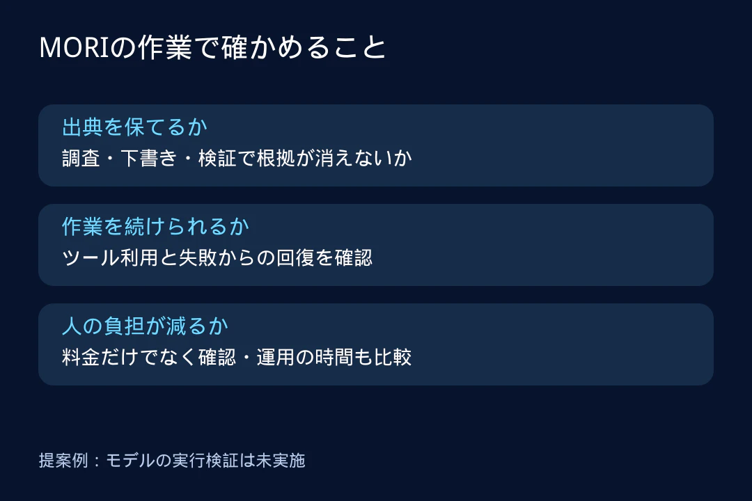 図3:MORIが導入判断するためのゲート