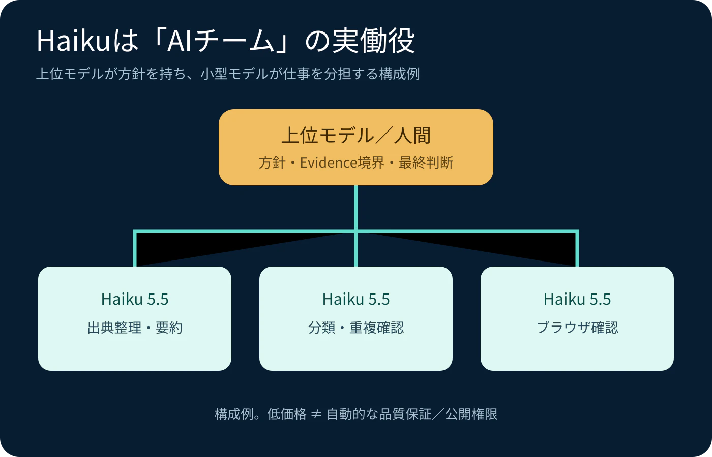 役割分担図解:上位モデルとHaikuサブエージェント