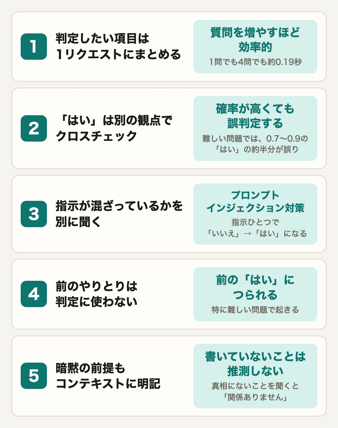 作ってわかった5つのこと(やること/理由/根拠)。1: 判定したい項目は1リクエストにまとめる/質問を増やすほど効率的/1問でも4問でも約0.19秒。2: 「はい」は別の観点でクロスチェック/確率が高くても誤判定する/難しい問題では、0.7〜0.9の「はい」の約半分が誤り。3: 指示が混ざっているかを別に聞く/プロンプトインジェクション対策/指示ひとつで「いいえ」→「はい」になる。4: 前のやりとりは判定に使わない/前の「はい」につられる/特に難しい問題で起きる。5: 暗黙の前提もコンテキストに明記/書いていないことは推測しない/真相にないことを聞くと「関係ありません」