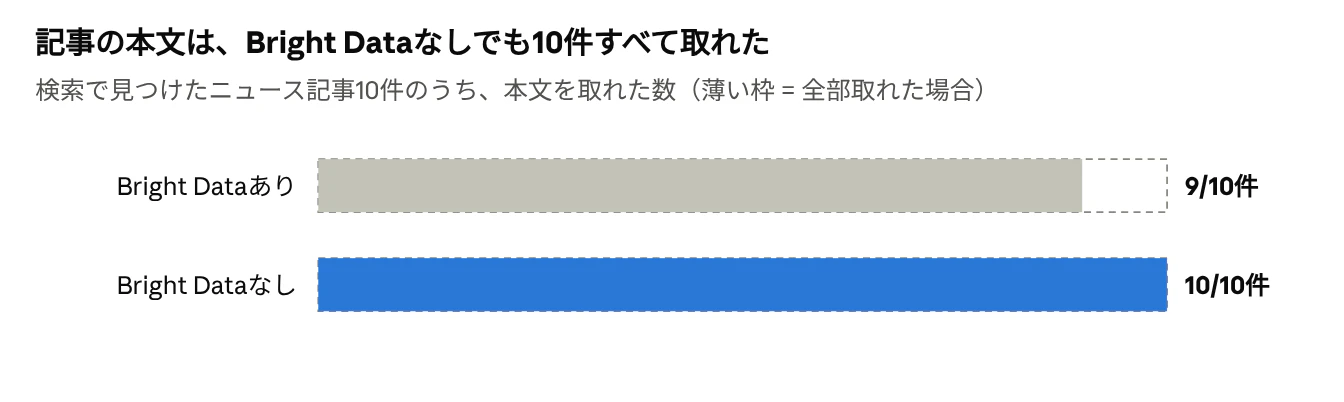 collect.py compare の実行結果(2026年10月)