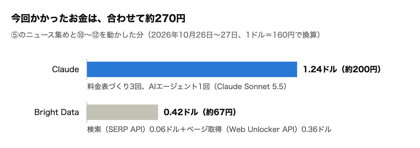 Bright DataとClaude Consoleで確かめた利用額(2026年10月26日〜27日)